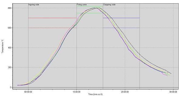 Temperature profile of a continuous enameling furnace