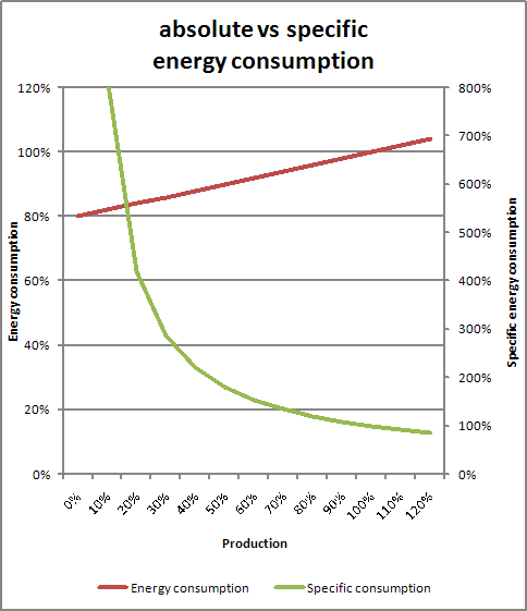Absolute vs specific energy consumption of an enamel furnace