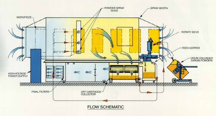 Cross section of down draft powder coating booth