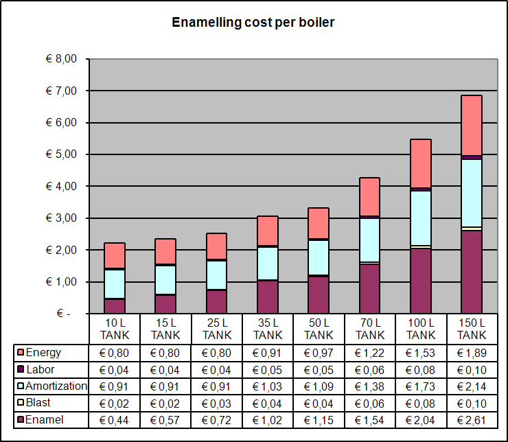 Example of estimated enameling cost for a specific boiler enameling plant